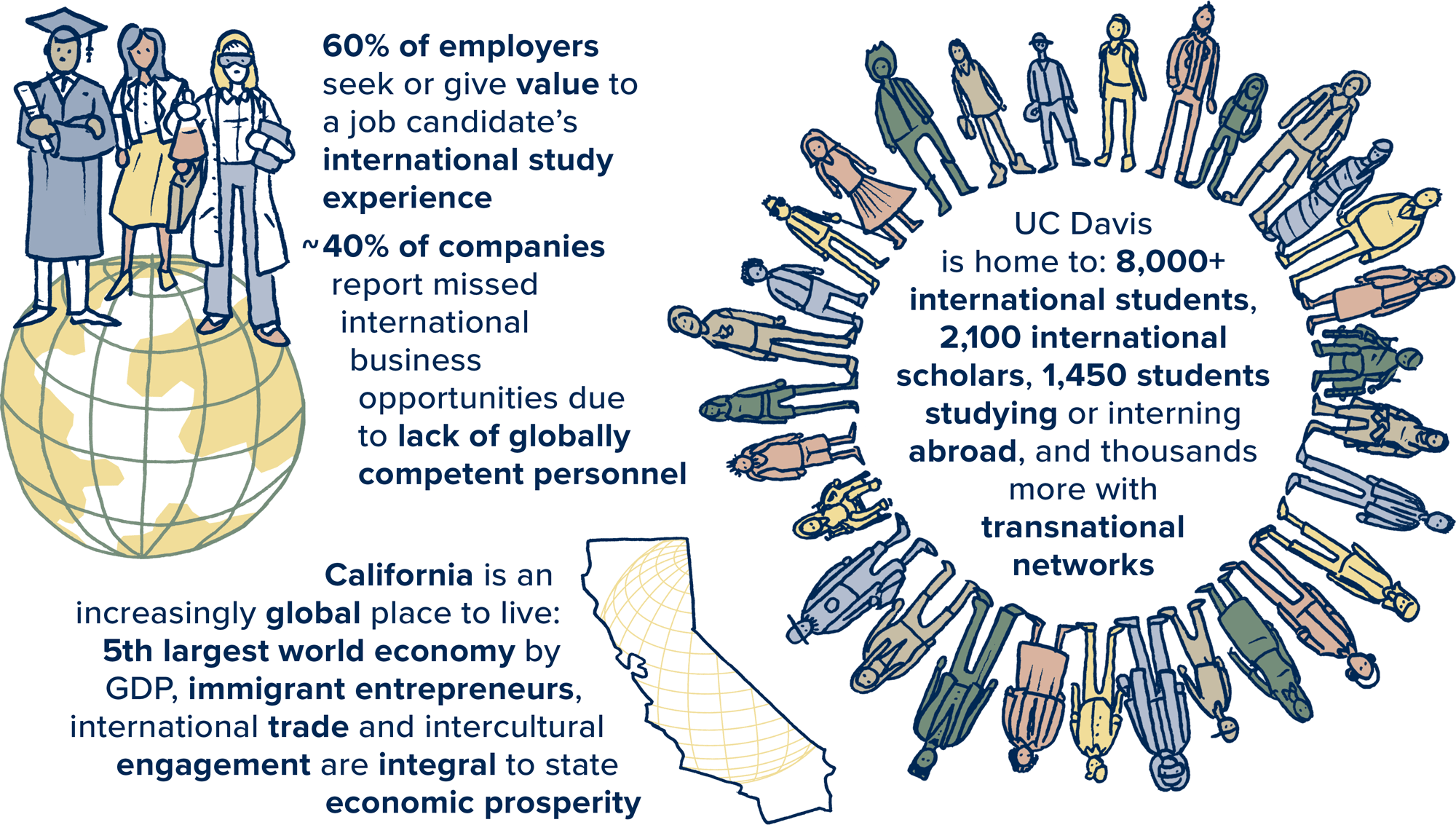 Study abroad statistics for global learning students at UC Davis, preparing for global education and service learning opportunities.