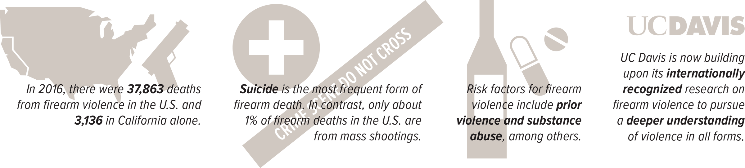 In 2016, there were 37,863 deaths from firearm violence in the U.S., 3,136 in California alone; Suicide is the most frequent form of firearm death. In contrast, only about 1% of firearm deaths in the U.S. are from mass shootings; risk factors for firearm violence include prior violence and substance abuse; UC Davis is building upon internationally recognized research to pursue a deeper understanding of violence in all forms. 