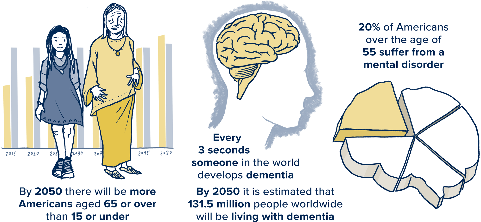 Aging statistics in the US and neurodevelopmental disorders like dementia prevention and statistics based on brain research at UC Davis.