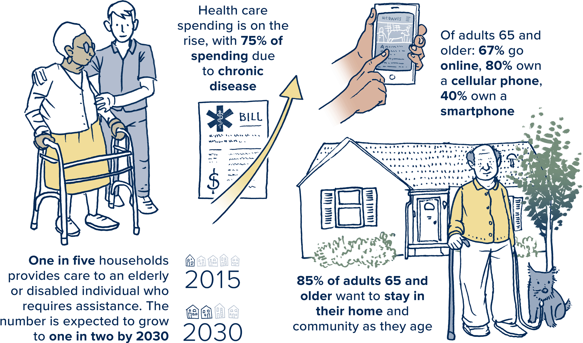Aging statistics in the US and ways technology can be used for healthy aging, aging gracefully, and fall prevention.