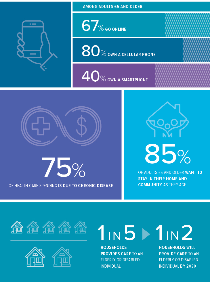 Infographic that displays: Among adults 65 and older, 67% go online, 80% own a cell phone, 40% own a cellphone; 75% of health care spending is due to chronic disease; 85% of adults 65 and older want to stay in their home and community as they age; 1 in 5 households provides care to an elderly or disabled individual; 1 in 2 households will provide care to an elderly or disabled individual by 2030