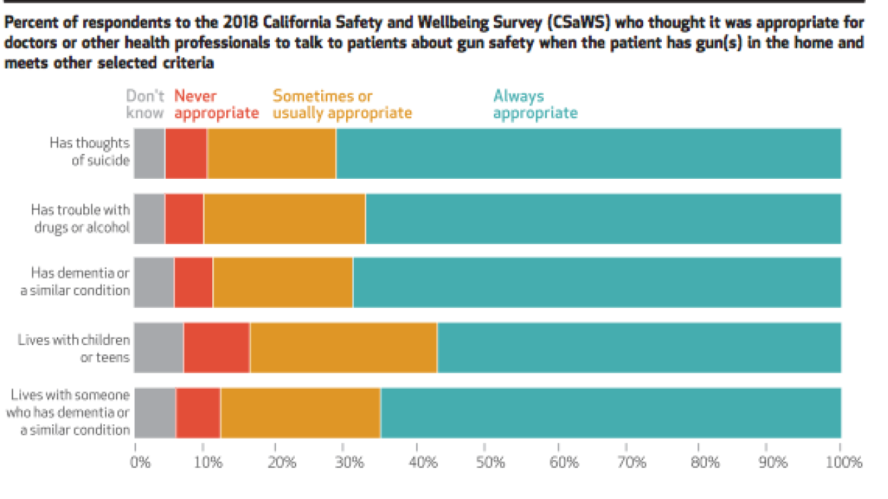 Photo Credits: COURTESY / FIREARM VIOLENCE RESEARCH CENTER firearm violence prevention research graph
